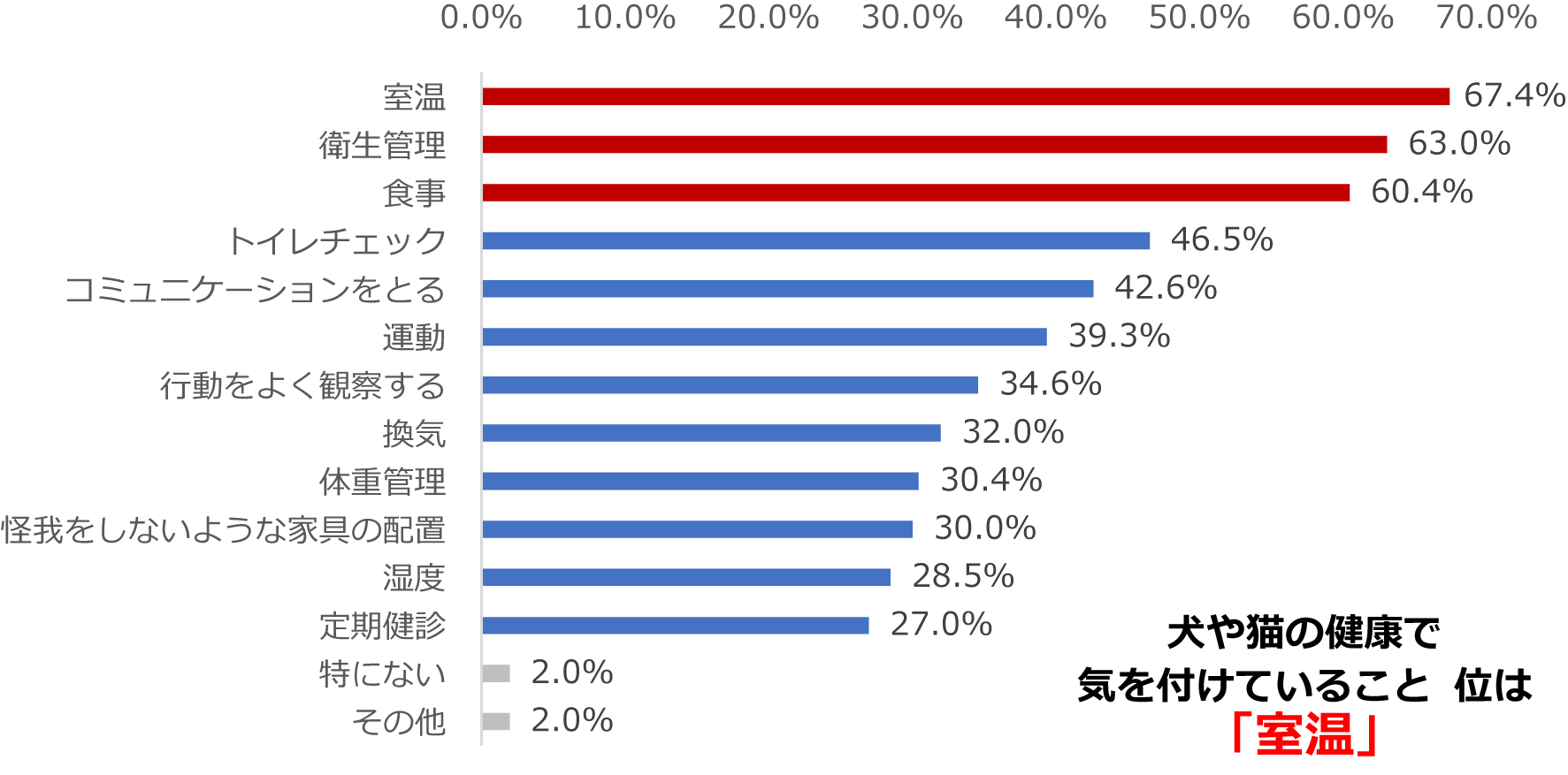 犬や猫の健康について、気を付けていること