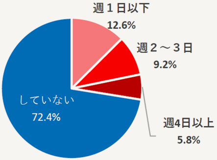 約３割の人がテレワークをしていた