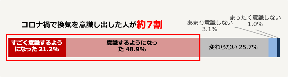 新型コロナウイルスの影響で換気を意識するようになった割合