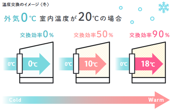 温度交換のイメージ