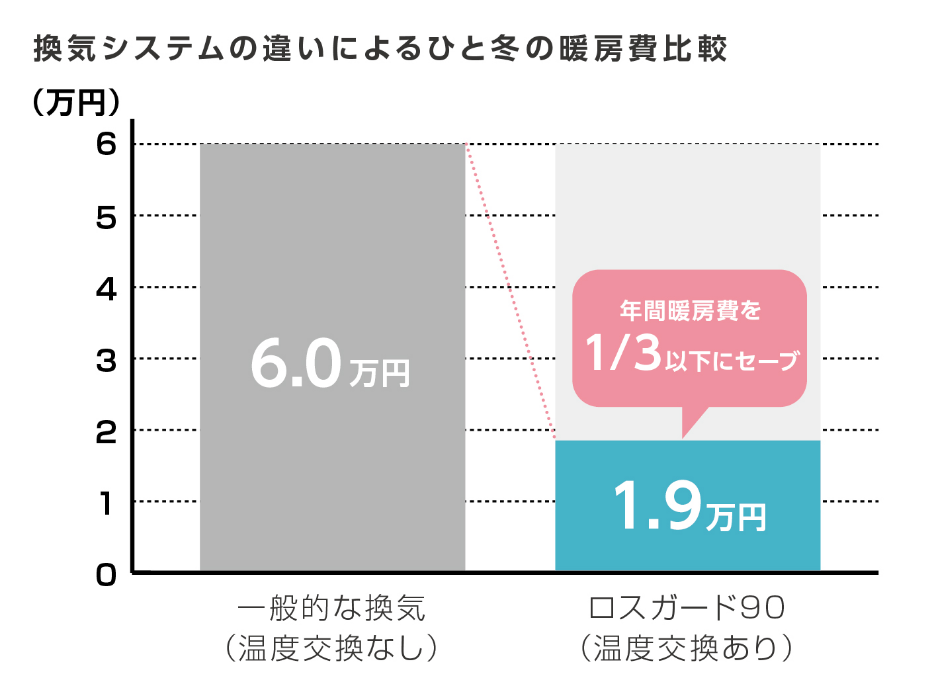 換気システムの違いによるひと冬の暖房費比較