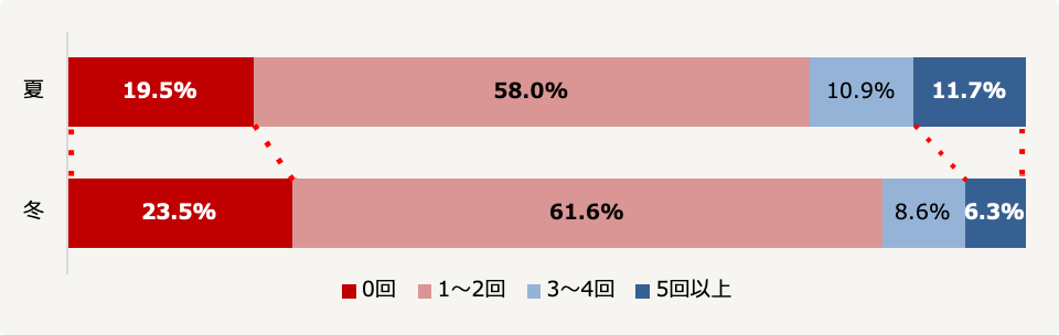 自宅で窓開け換気をしている回数