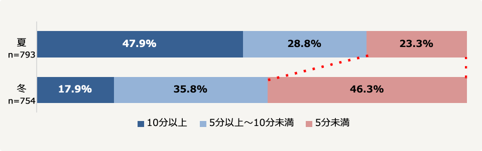 窓開け換気を1回につき何分程度しているか