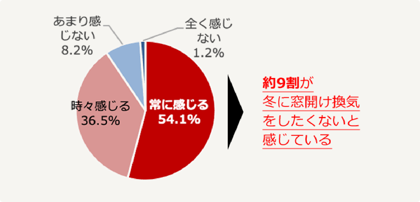 冬場の寒さで窓開け換気をしたくないと感じる割合