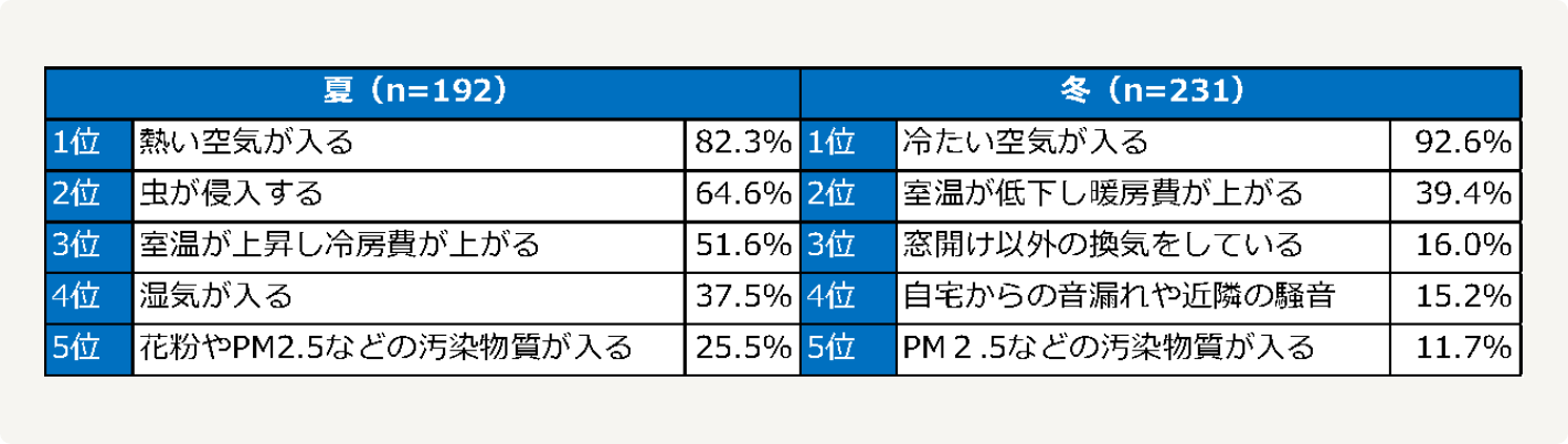 自宅で窓開け換気をしない理由 上位5項目