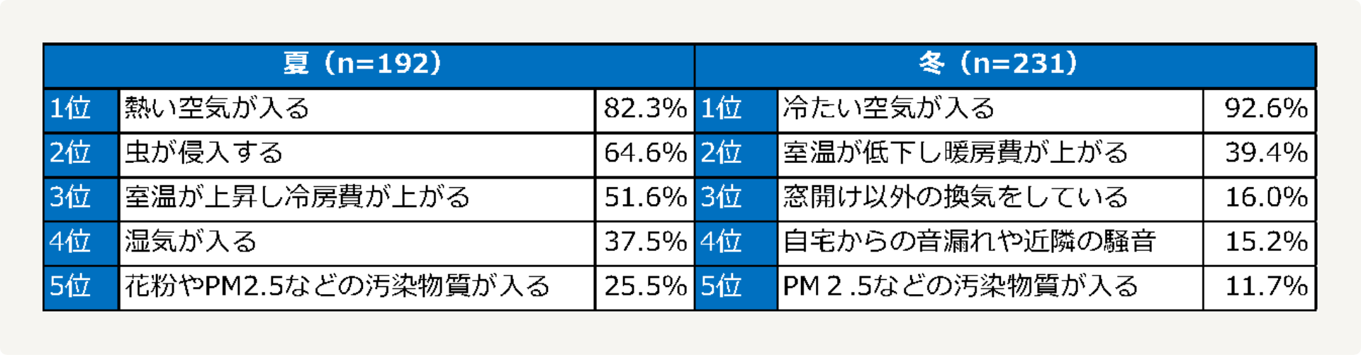 自宅で窓開け換気をしない理由 上位5項目