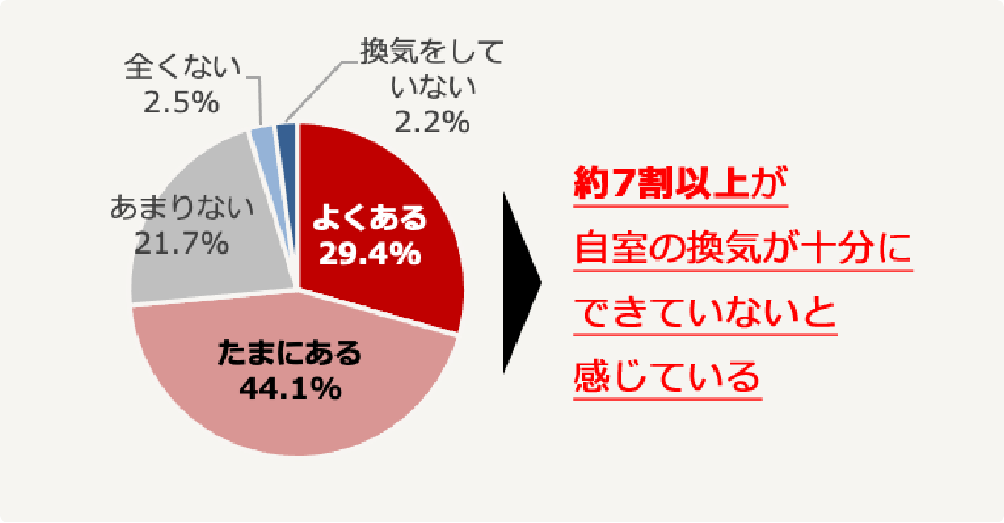  換気をしていても十分に換気されていないと感じる割合