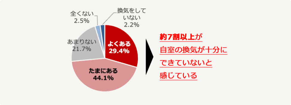  換気をしていても十分に換気されていないと感じる割合