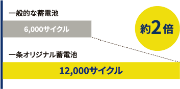 一般的な蓄電池6000サイクル　一条オリジナル蓄電池12,000サイクル