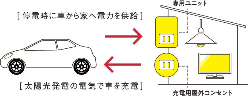 一般的な蓄電池6000サイクル　一条オリジナル蓄電池12,000サイクル