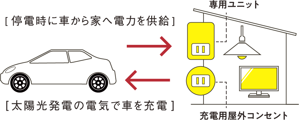 一般的な蓄電池6000サイクル　一条オリジナル蓄電池12,000サイクル