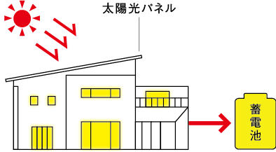 太陽光で発電しながら電気を使い、余った電気は蓄電池へ貯めておく。