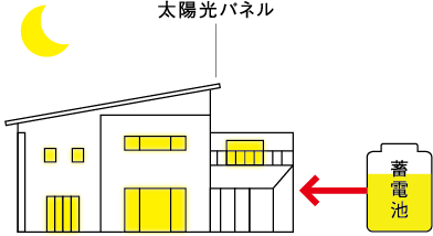 蓄電池へ貯めた電気から使用し、電気を自給！