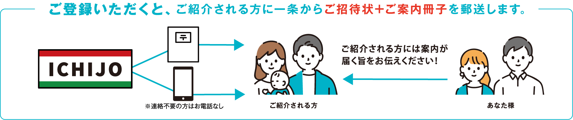 ご登録いただくと、ご紹介される方に一条からご招待状＋ご案内冊子を郵送します。