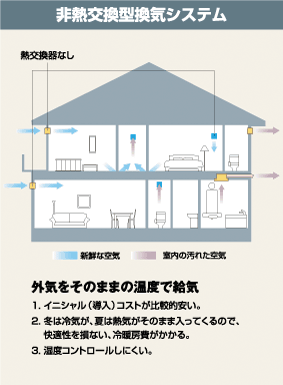 計画換気を行う 計画換気を行う
