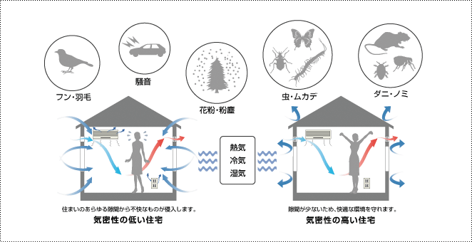 気密性を高める 気密性を高める