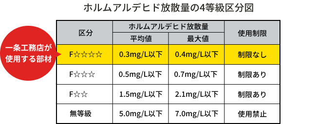ホルムアルデヒド放散量の4等級区分図