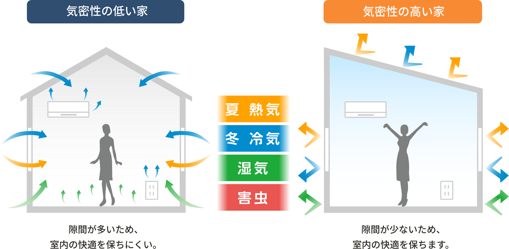エアコン暖房は「対流式」。暖かい空気が触れる部分だけ温まります。床暖房は部屋全体が暖まり、体感温度が上がるので、低めの温度設定でも十分暖か。