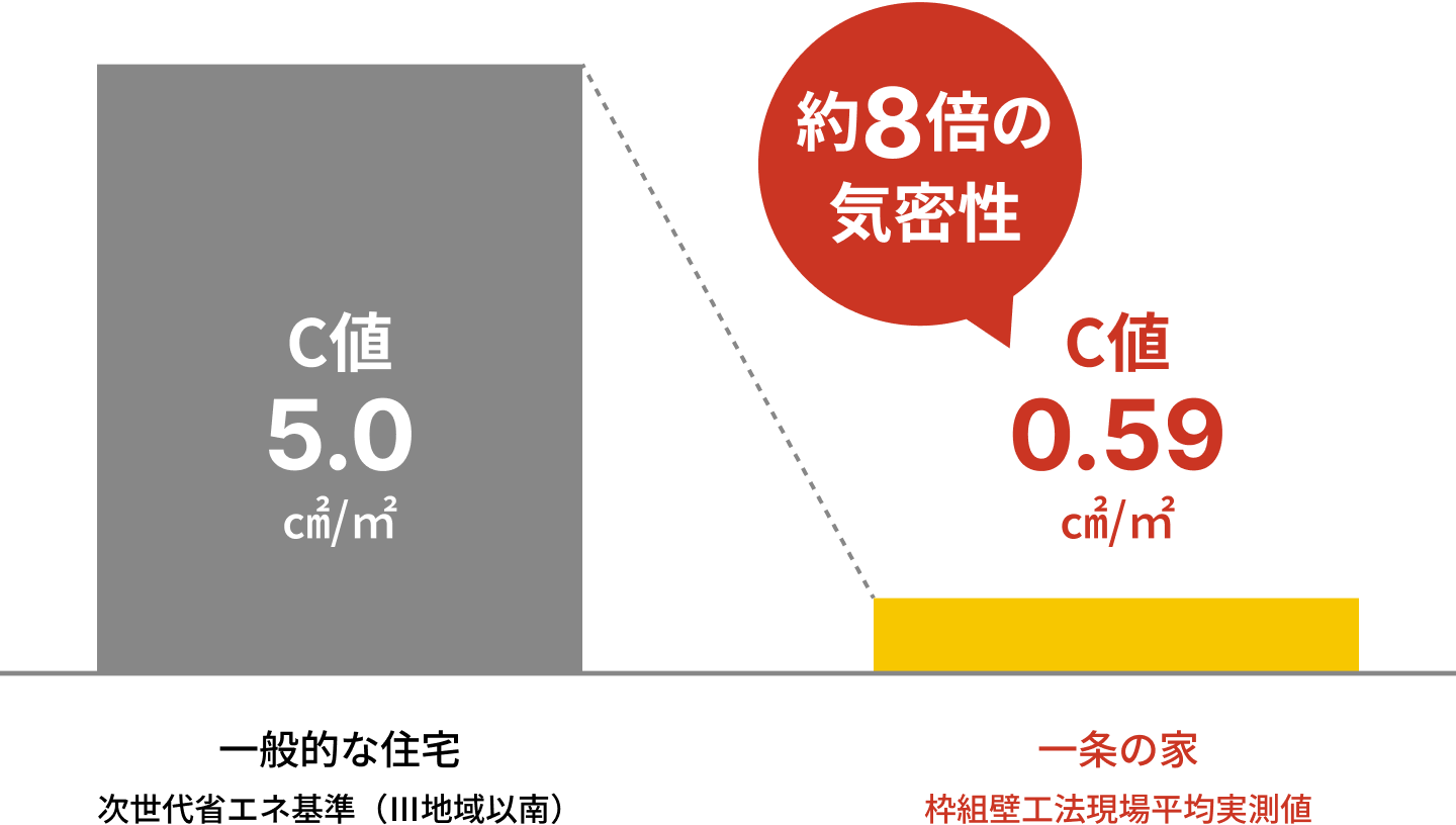 C値5.0と0.59の比較による高気密性能の違い（約8倍）