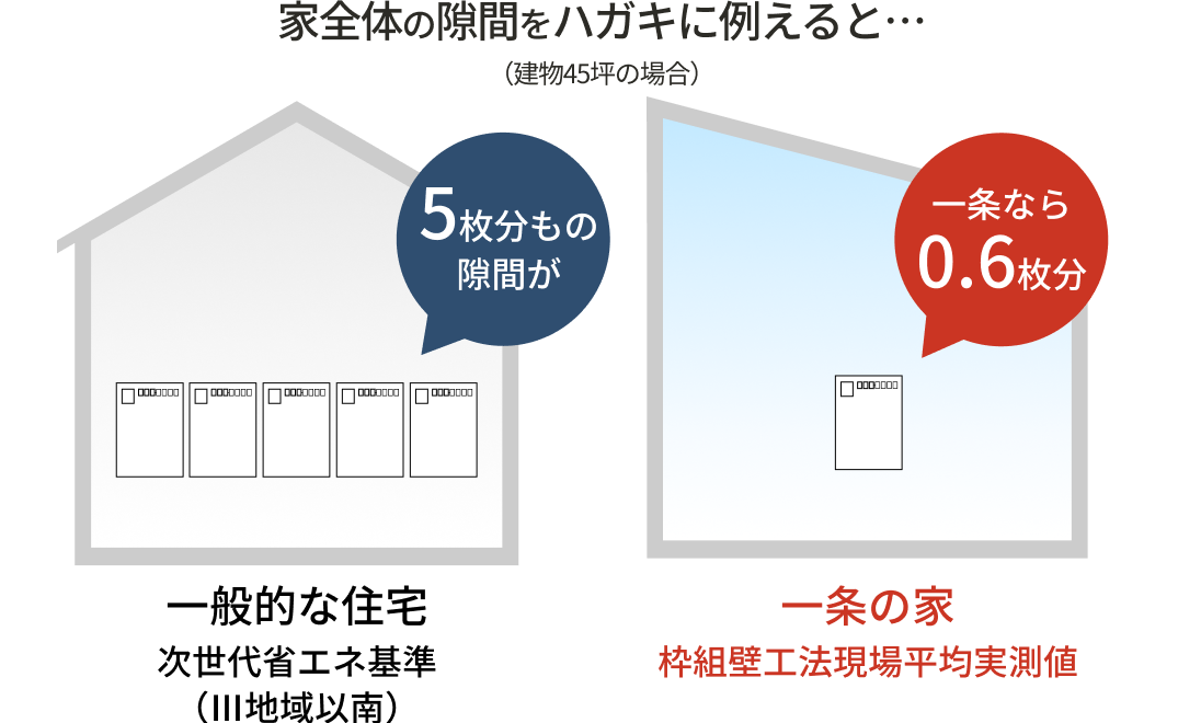 家全体の隙間を集めても、わずかハガキ約0.6枚分