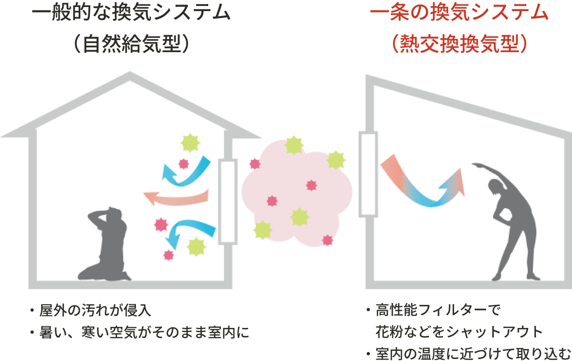 一条の熱交換型換気システム