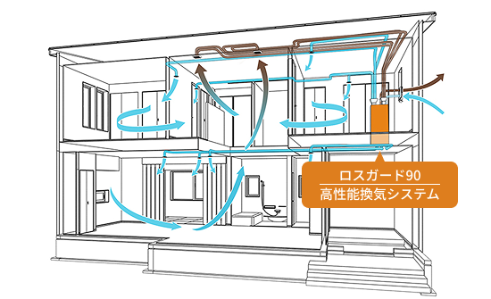 ロスガード90 高性能換気システム