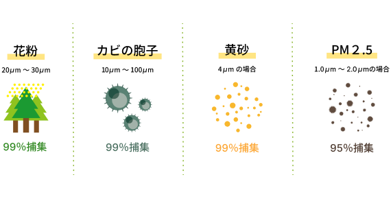 花粉：20μm~30μm 99％捕集 カビの胞子：10μm~100μm 99％捕集 黄砂：4μmの場合 99％捕集 PM2.5：1.0μm~2.0μmの場合 95％捕集