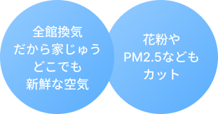 全館換気だから家じゅうどこでも新鮮な空気 花粉やPM2.5などもカット