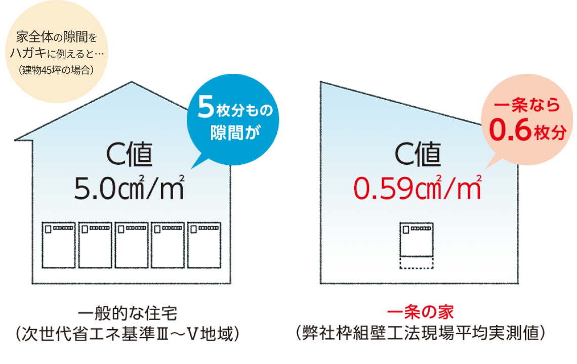 家全体の隙間をハガキに例えると...(建物45坪の場合) 一般的な住宅(次世代省エネ基準Ⅲ〜Ⅴ地域)C値5.0㎠/m2 一条の家(弊社枠組壁工法現場平均実測値)C値0.59㎠/m2 一条なら0.6枚分