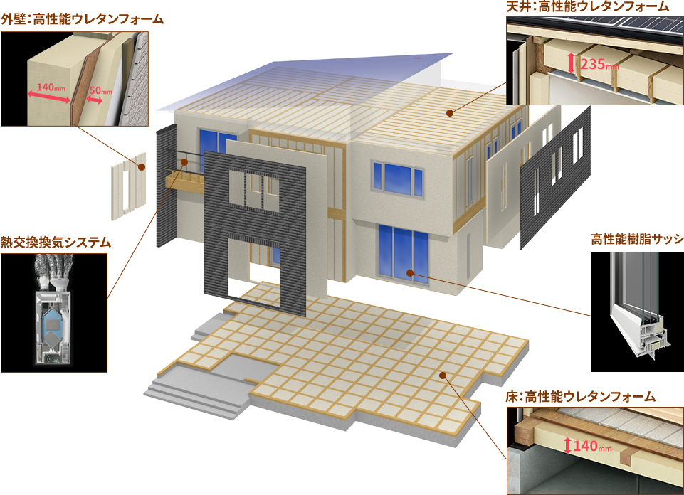 高断熱構造「外内ダブル断熱構法」