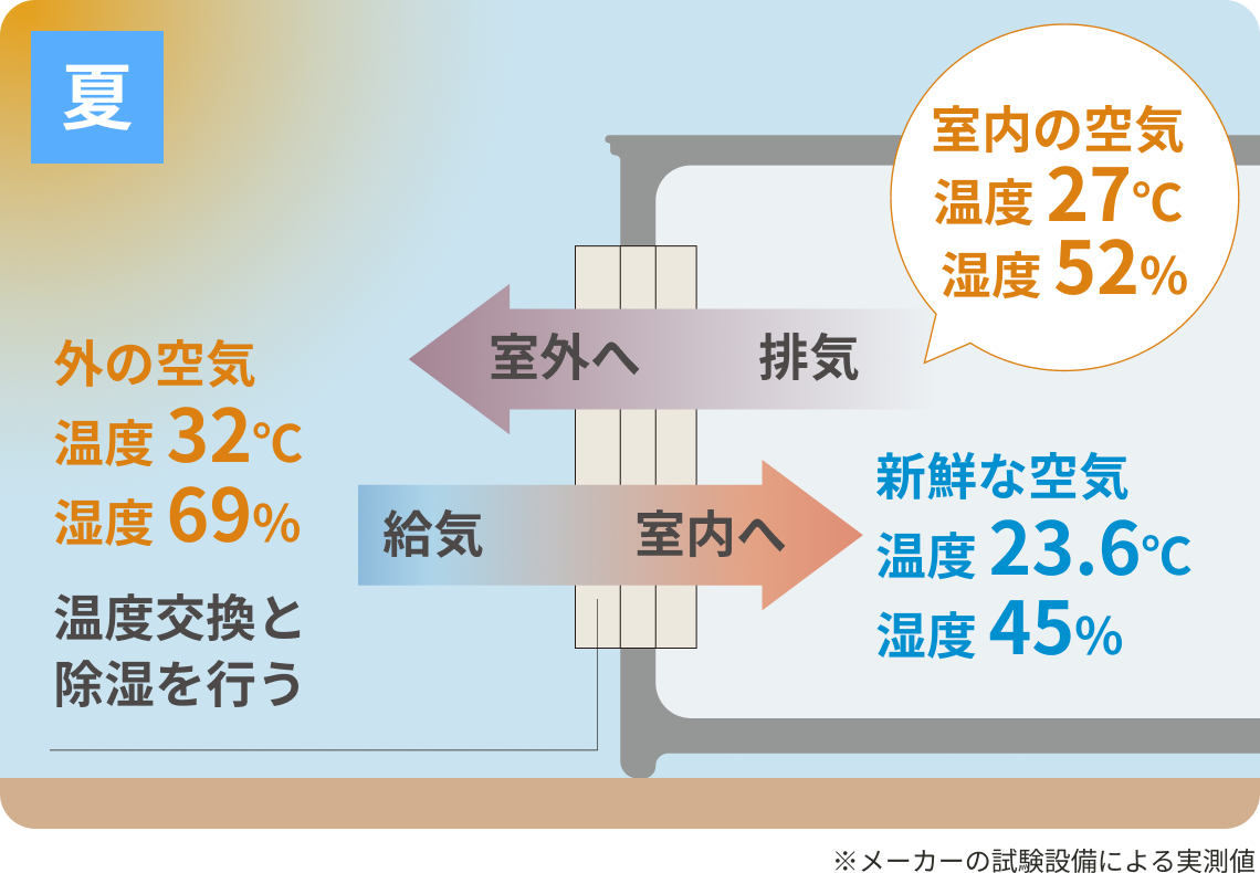 室内と室外の湿度温度の比較