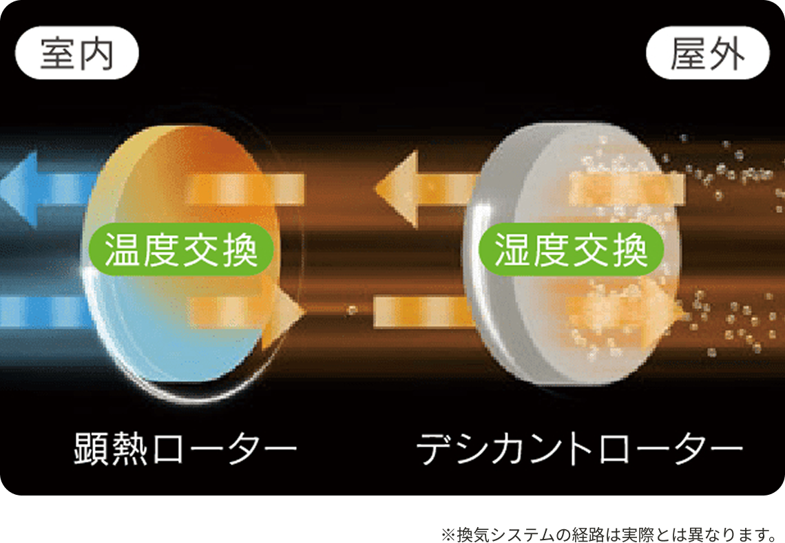 顕熱ローターとデシカントローター