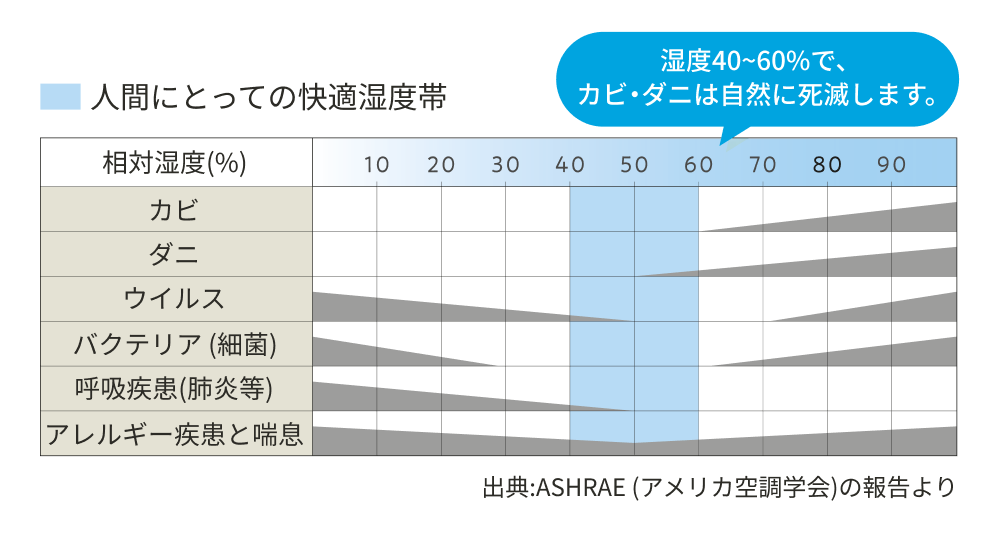 人間にとっての快適湿度帯