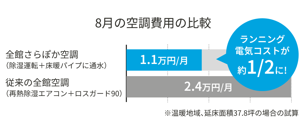 8月の空調費用の比較