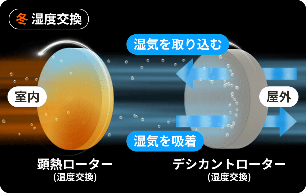 冬の湿度交換の仕組み