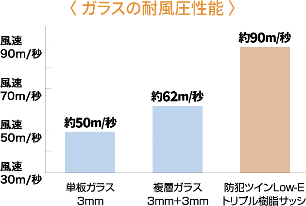 ガラスの耐風圧性能