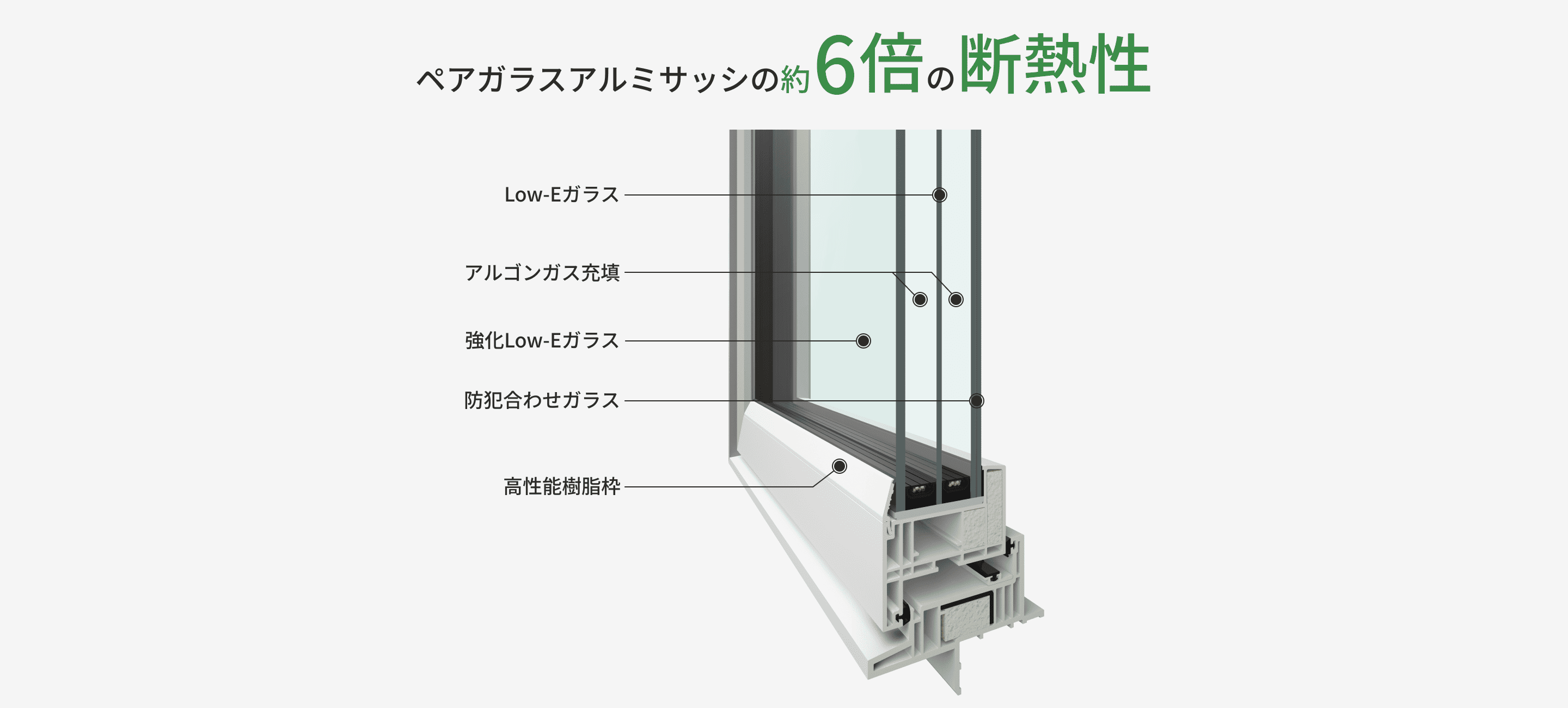 ペアガラスアルミサッシの約6倍の断熱性