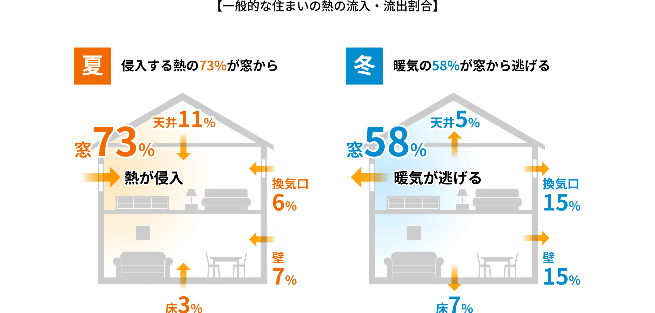 一般的な住まいの熱の流入・流出割合