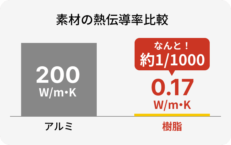 高性能樹脂枠