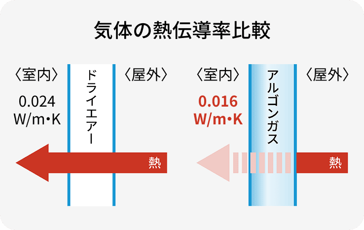 アルゴンガス充填