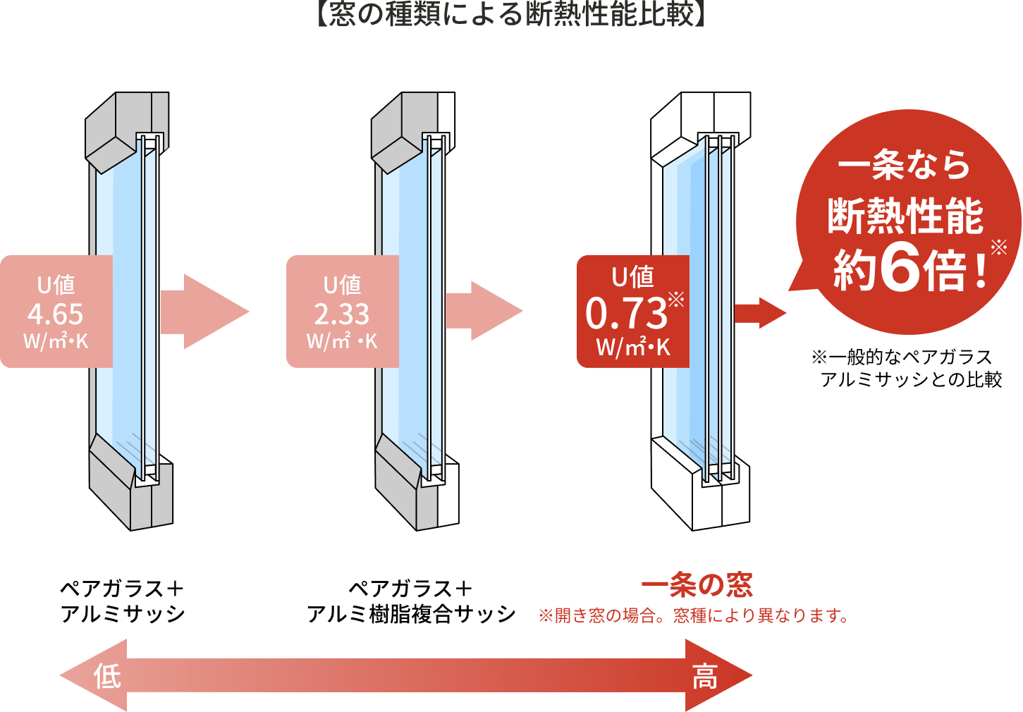 窓の種類による断熱性能比較
