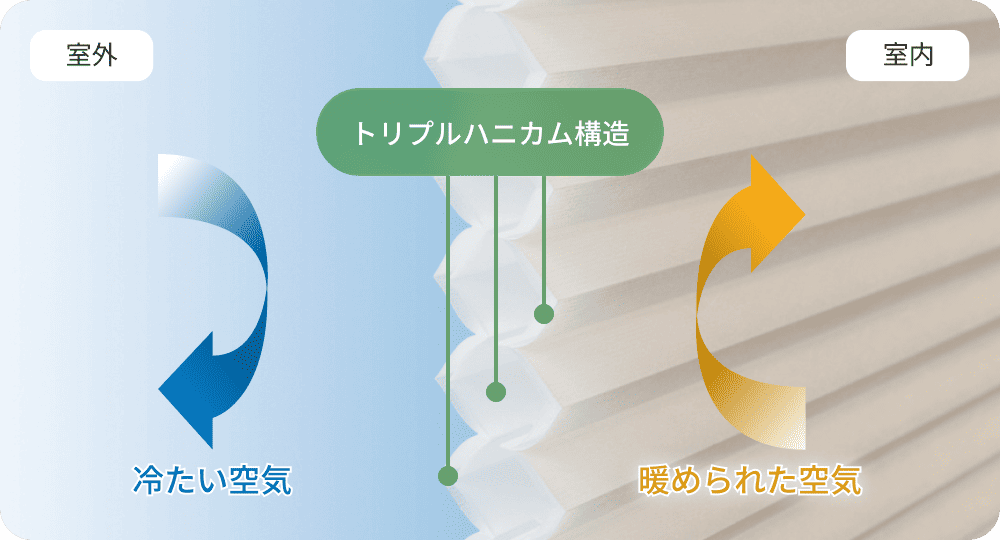 トリプルハニカム構造