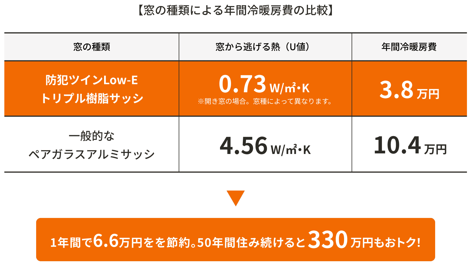 窓の種類による年間冷暖房費の比較