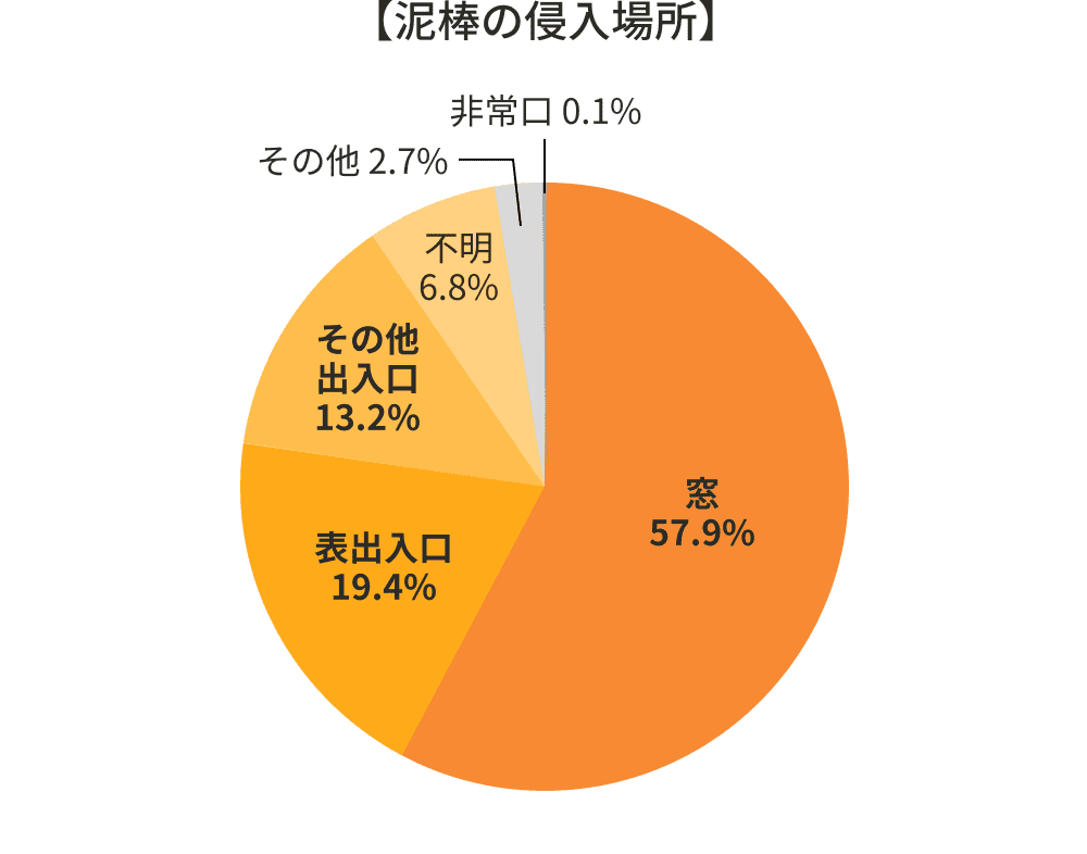 住宅への侵入で最も狙われるのは「窓」