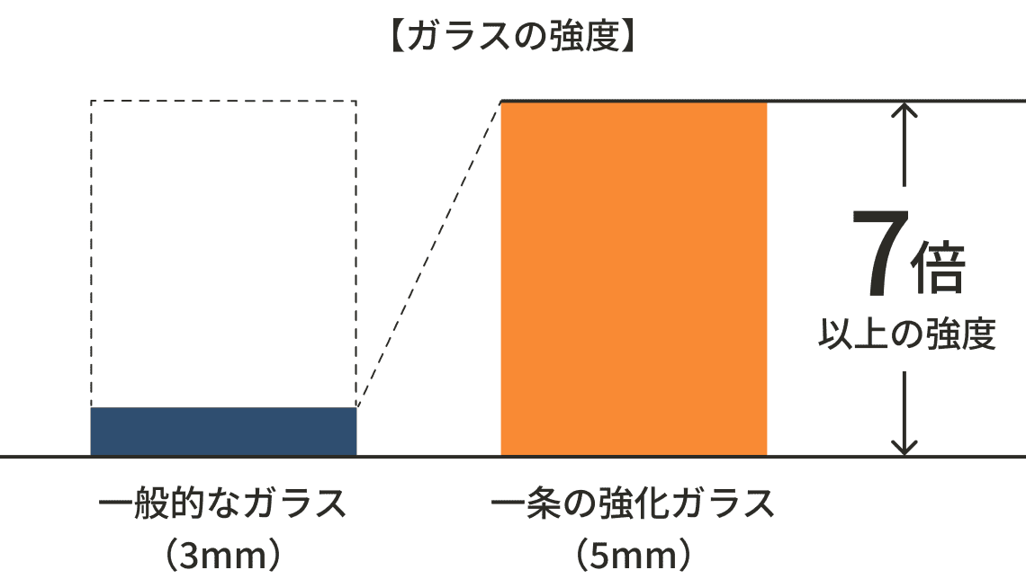 強度は一般的なガラスの7倍以上