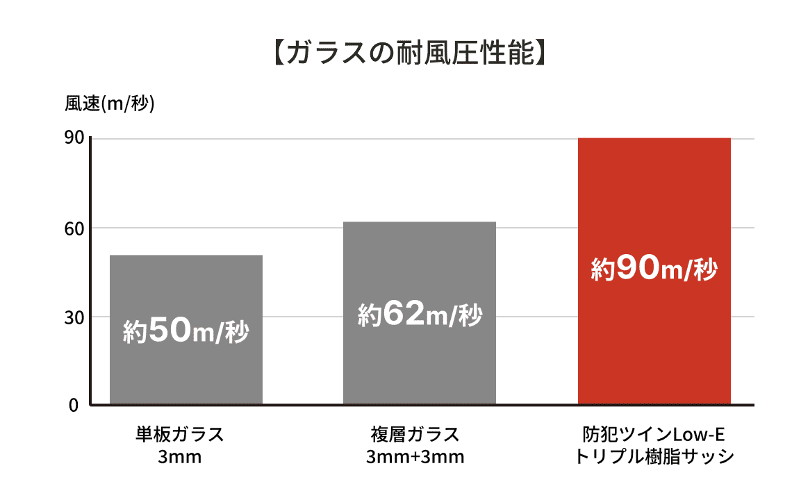 ガラスの耐風圧性能