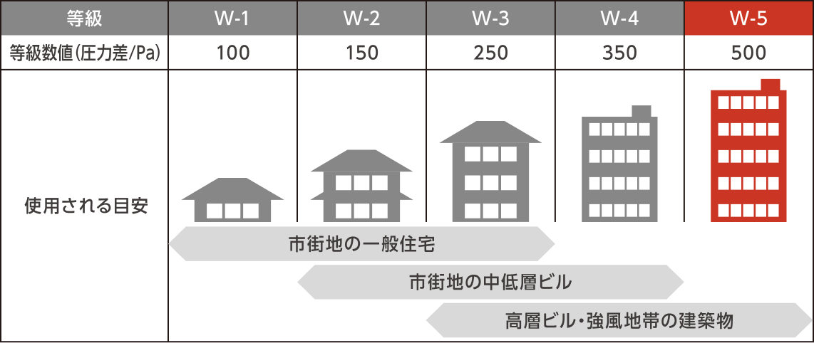 【JIS規定 水密性能等級の基準】