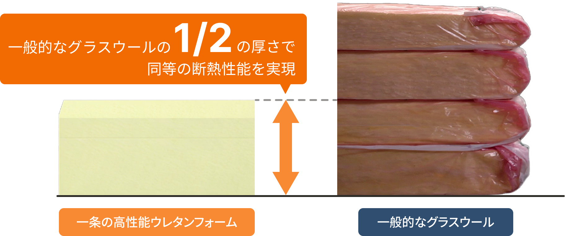 一条のウレタンフォームと一般的なウレタンフォームの比較