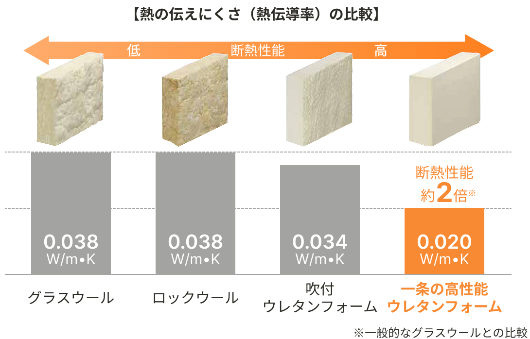 熱の伝えにくさ（熱伝導率）の比較