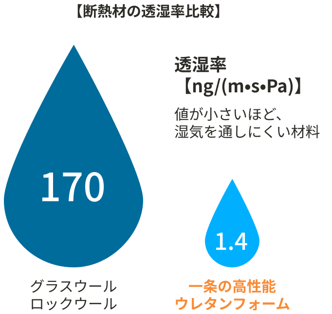 断熱材の透湿率比較